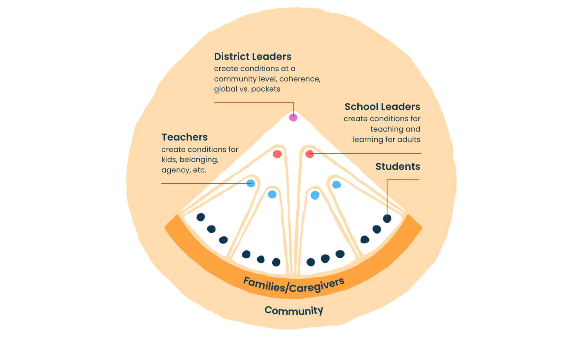 Graphic about creating optimal learning spaces from classroom to district